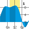 Anacortes Ferry tide chart for Thursday, January 1, 2026