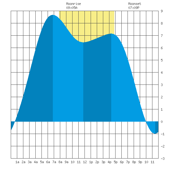 Anacortes Ferry tide chart for Tuesday, January 20, 2026