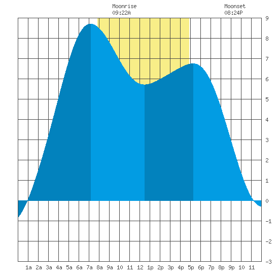 Anacortes Ferry tide chart for Wednesday, January 21, 2026
