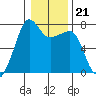 Anacortes Ferry tide chart for Wednesday, January 21, 2026
