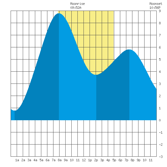 Anacortes Ferry tide chart for Friday, January 23, 2026