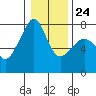 Anacortes Ferry tide chart for Saturday, January 24, 2026