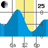 Anacortes Ferry tide chart for Sunday, January 25, 2026