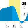 Anacortes Ferry tide chart for Wednesday, January 28, 2026