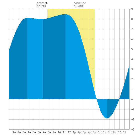 Anacortes Ferry tide chart for Thursday, January 29, 2026