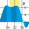 Anacortes Ferry tide chart for Friday, January 2, 2026