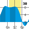 Anacortes Ferry tide chart for Friday, January 30, 2026