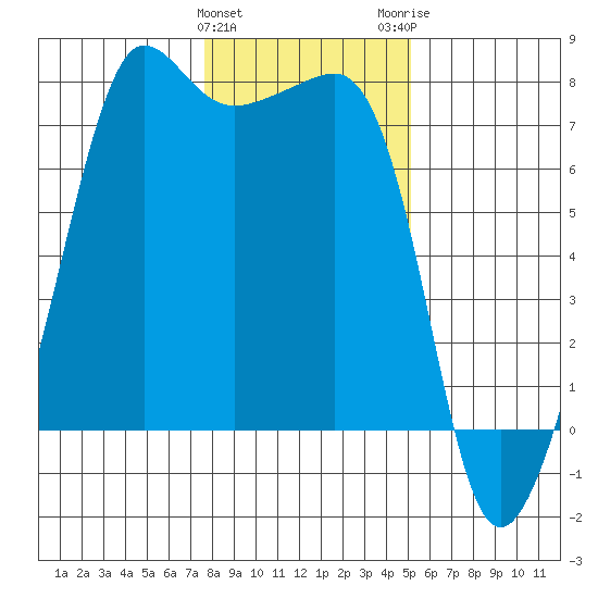 Anacortes Ferry tide chart for Saturday, January 31, 2026