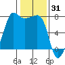 Anacortes Ferry tide chart for Saturday, January 31, 2026
