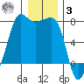 Anacortes Ferry tide chart for Saturday, January 3, 2026