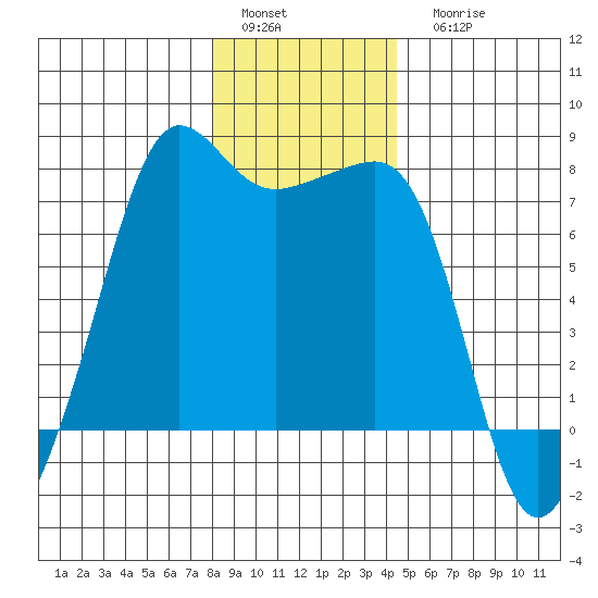Anacortes Ferry tide chart for Sunday, January 4, 2026