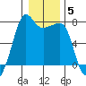 Anacortes Ferry tide chart for Monday, January 5, 2026