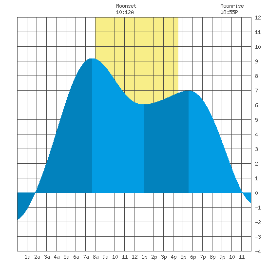Anacortes Ferry tide chart for Tuesday, January 6, 2026