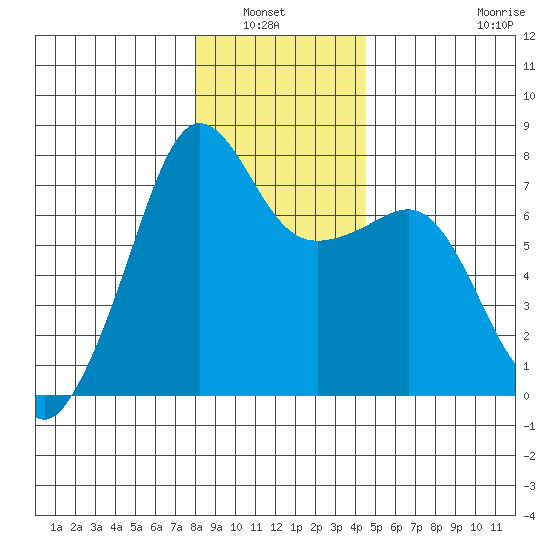 Anacortes Ferry tide chart for Wednesday, January 7, 2026