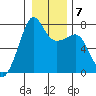 Anacortes Ferry tide chart for Wednesday, January 7, 2026