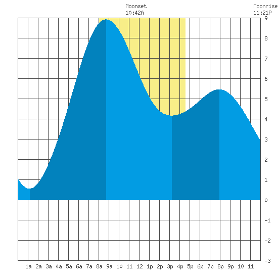 Anacortes Ferry tide chart for Thursday, January 8, 2026