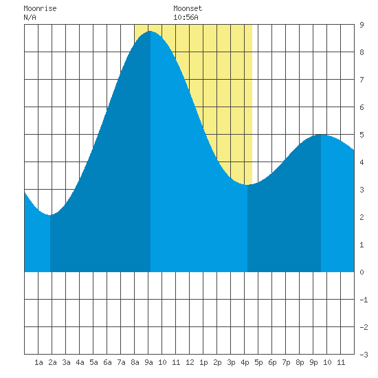 Anacortes Ferry tide chart for Friday, January 9, 2026