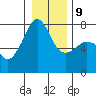Anacortes Ferry tide chart for Friday, January 9, 2026