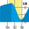 Anacortes Ferry tide chart for Tuesday, February 10, 2026