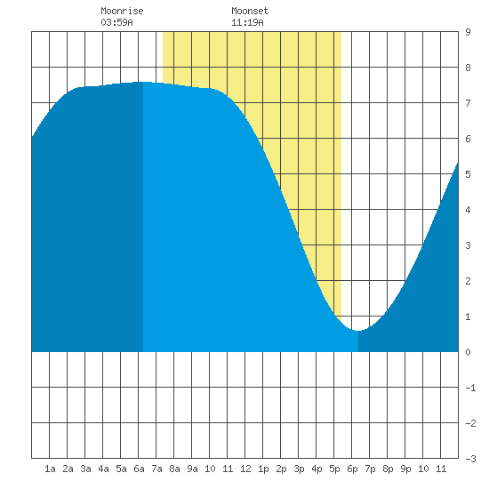 Anacortes Ferry tide chart for Wednesday, February 11, 2026