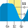 Anacortes Ferry tide chart for Wednesday, February 11, 2026