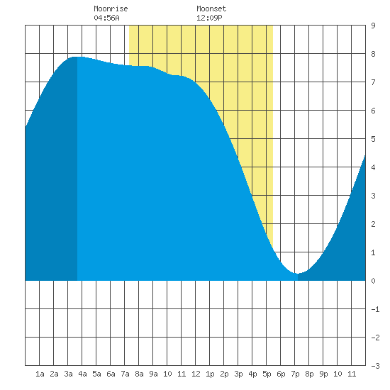 Anacortes Ferry tide chart for Thursday, February 12, 2026