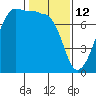 Anacortes Ferry tide chart for Thursday, February 12, 2026
