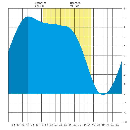 Anacortes Ferry tide chart for Friday, February 13, 2026