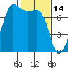 Anacortes Ferry tide chart for Saturday, February 14, 2026