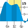 Anacortes Ferry tide chart for Sunday, February 15, 2026