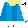 Anacortes Ferry tide chart for Monday, February 16, 2026