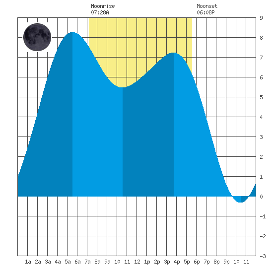 Anacortes Ferry tide chart for Tuesday, February 17, 2026
