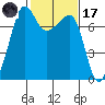Anacortes Ferry tide chart for Tuesday, February 17, 2026