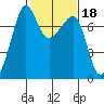 Anacortes Ferry tide chart for Wednesday, February 18, 2026