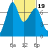 Anacortes Ferry tide chart for Thursday, February 19, 2026