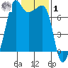Anacortes Ferry tide chart for Sunday, February 1, 2026