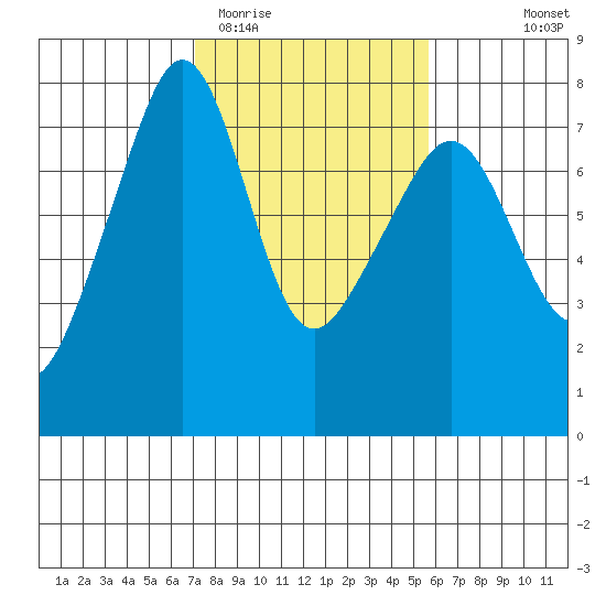 Anacortes Ferry tide chart for Friday, February 20, 2026