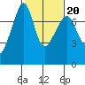 Anacortes Ferry tide chart for Friday, February 20, 2026