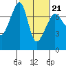 Anacortes Ferry tide chart for Saturday, February 21, 2026