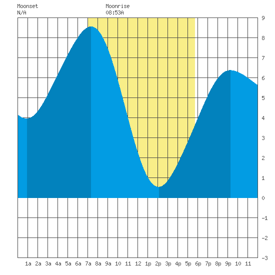 Anacortes Ferry tide chart for Sunday, February 22, 2026