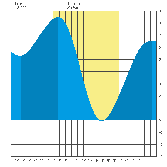 Anacortes Ferry tide chart for Monday, February 23, 2026