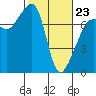 Anacortes Ferry tide chart for Monday, February 23, 2026