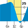 Anacortes Ferry tide chart for Wednesday, February 25, 2026