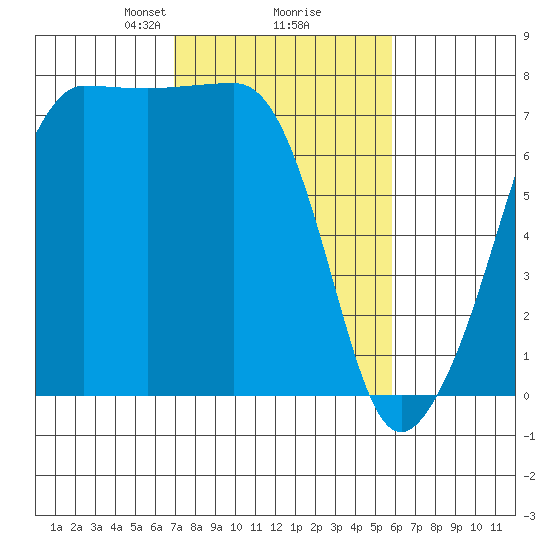 Anacortes Ferry tide chart for Thursday, February 26, 2026