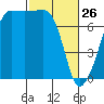 Anacortes Ferry tide chart for Thursday, February 26, 2026