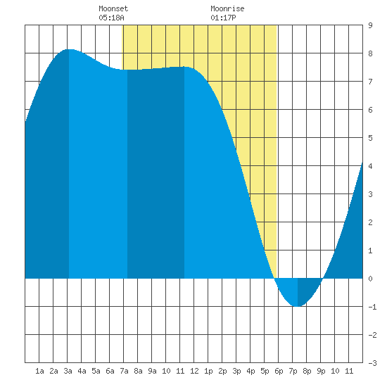 Anacortes Ferry tide chart for Friday, February 27, 2026
