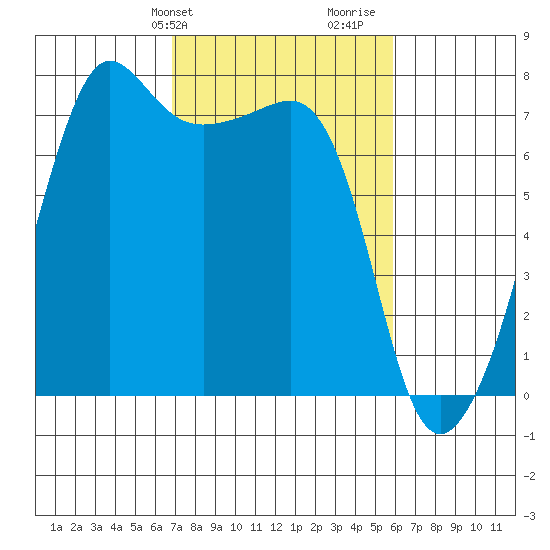 Anacortes Ferry tide chart for Saturday, February 28, 2026