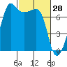 Anacortes Ferry tide chart for Saturday, February 28, 2026