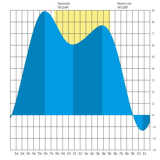Anacortes Ferry tide chart for Monday, February 2, 2026