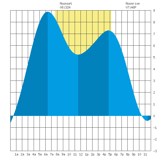 Anacortes Ferry tide chart for Tuesday, February 3, 2026